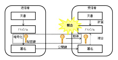 ディジタル署名